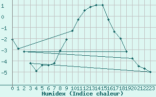 Courbe de l'humidex pour Berlin-Dahlem