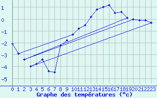 Courbe de tempratures pour Alfeld