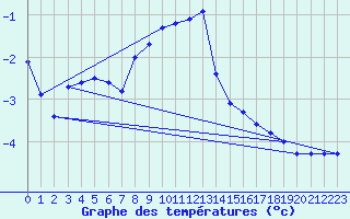 Courbe de tempratures pour Vaestmarkum