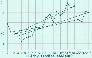 Courbe de l'humidex pour Setsa