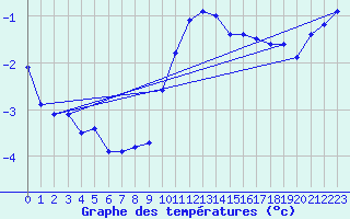 Courbe de tempratures pour Haegen (67)