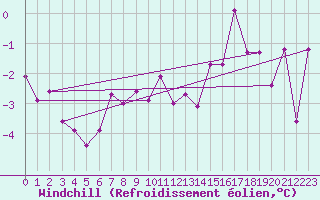 Courbe du refroidissement olien pour Romorantin (41)