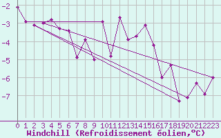 Courbe du refroidissement olien pour Rohrbach
