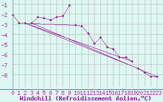 Courbe du refroidissement olien pour Ylivieska Airport