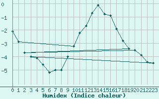 Courbe de l'humidex pour Wasserkuppe