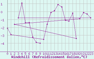Courbe du refroidissement olien pour Chaumont (Sw)
