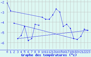Courbe de tempratures pour Altnaharra