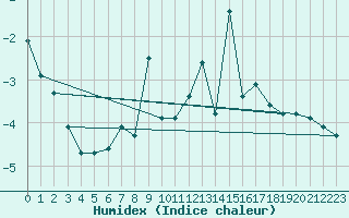 Courbe de l'humidex pour Alpinzentrum Rudolfshuette