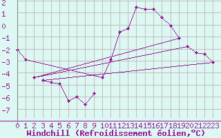 Courbe du refroidissement olien pour Roissy (95)