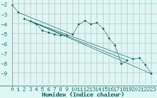 Courbe de l'humidex pour Disentis