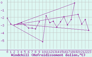 Courbe du refroidissement olien pour Capel Curig