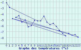 Courbe de tempratures pour Ischgl / Idalpe