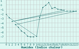 Courbe de l'humidex pour Bourg-Saint-Maurice (73)