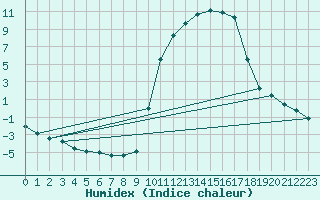 Courbe de l'humidex pour Prads-Haute-Blone (04)