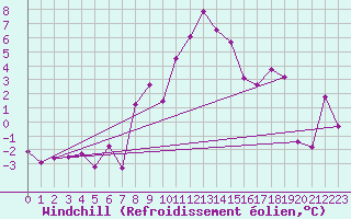 Courbe du refroidissement olien pour Medgidia