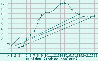 Courbe de l'humidex pour Gavle / Sandviken Air Force Base