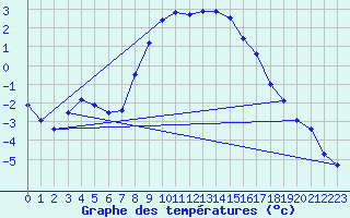 Courbe de tempratures pour Katschberg