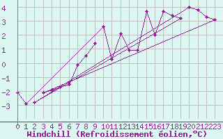 Courbe du refroidissement olien pour Lunz