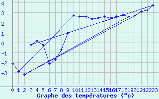 Courbe de tempratures pour Obrestad