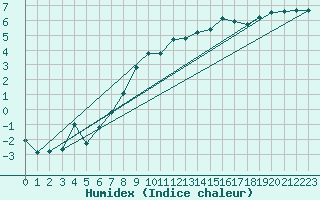 Courbe de l'humidex pour Montrodat (48)