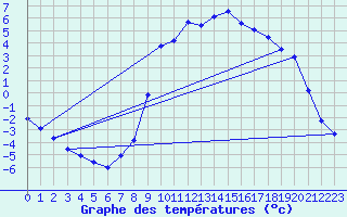 Courbe de tempratures pour Recht (Be)