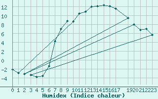 Courbe de l'humidex pour Twenthe (PB)