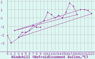 Courbe du refroidissement olien pour Pribyslav