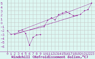 Courbe du refroidissement olien pour Nordstraum I Kvaenangen