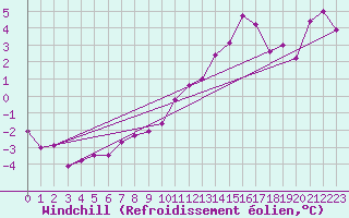 Courbe du refroidissement olien pour Chambry / Aix-Les-Bains (73)