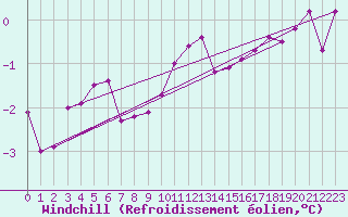 Courbe du refroidissement olien pour Chieming