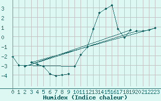 Courbe de l'humidex pour Metz-Nancy-Lorraine (57)