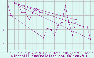 Courbe du refroidissement olien pour Florennes (Be)