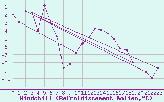 Courbe du refroidissement olien pour Beitostolen Ii