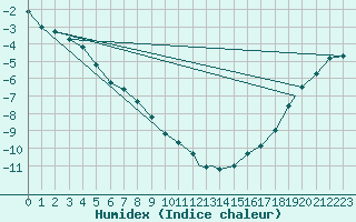 Courbe de l'humidex pour La Ronge, Sask