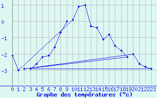 Courbe de tempratures pour Valtimo Kk