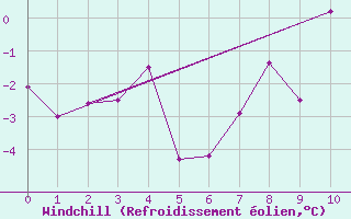 Courbe du refroidissement olien pour Vardo