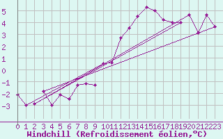 Courbe du refroidissement olien pour Churanov