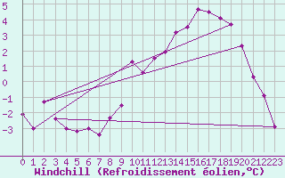 Courbe du refroidissement olien pour Elsenborn (Be)