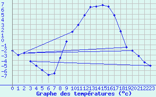 Courbe de tempratures pour Sigmaringen-Laiz