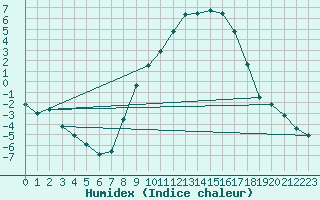 Courbe de l'humidex pour Sigmaringen-Laiz