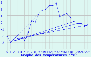 Courbe de tempratures pour Susendal-Bjormo