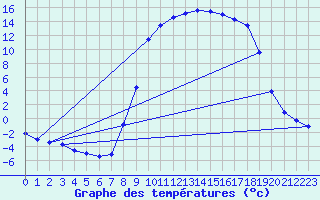 Courbe de tempratures pour Deidenberg (Be)