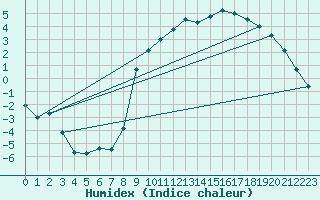 Courbe de l'humidex pour Tamarite de Litera