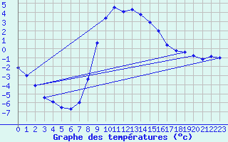 Courbe de tempratures pour Curtea De Arges