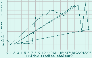 Courbe de l'humidex pour Engelberg