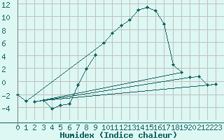 Courbe de l'humidex pour Aadorf / Tnikon