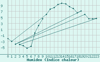 Courbe de l'humidex pour Dagloesen