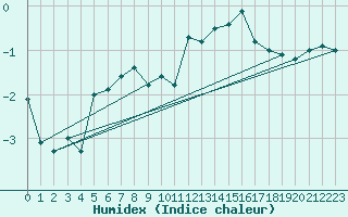 Courbe de l'humidex pour Johvi