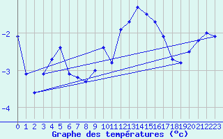 Courbe de tempratures pour Wunsiedel Schonbrun