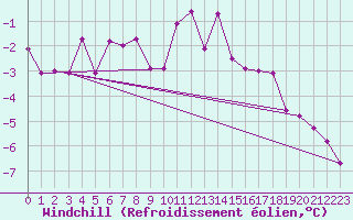 Courbe du refroidissement olien pour Kyritz